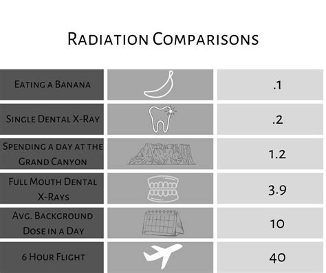 Dental Radiation Exposure Comparison Chart