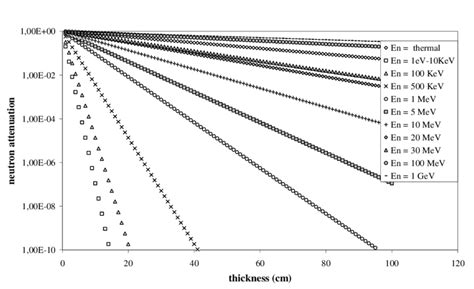 Figure1. Neutron attenuation in polyethylene moderator | Download Scientific Diagram