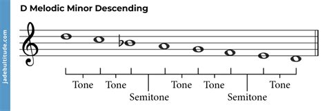 The D Melodic Minor Scale - A Music Theory Guide