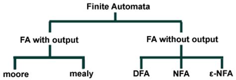 Mobilefish.com - Theory of computation basics. Includes examples.