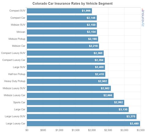 Colorado Car Insurance Cost for 2024 - Rates, Rankings, Comparisons