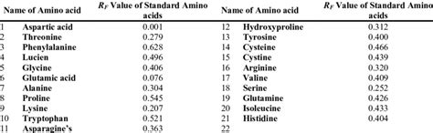 list of RF values of various amino acids find out through TLC, used as... | Download Scientific ...