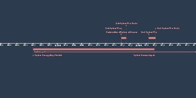 Opium War Timeline