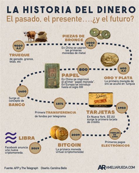 La historia del dinero