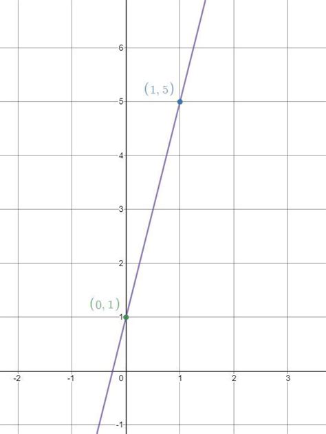 Graph the equation y=4x+1 by plotting points. - brainly.com