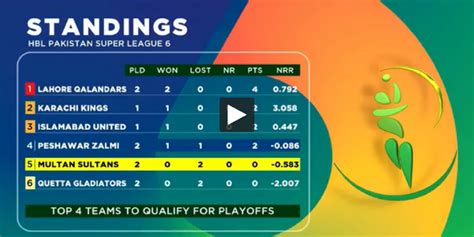 PSL Points table 2021: Latest Points table after Multan vs Peshawar ...