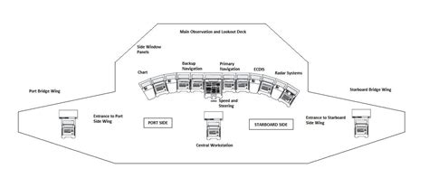 Bridge of a Ship - Design And Layout