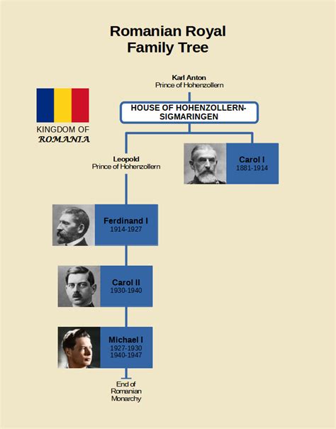 Revised Romanian Monarchy Family Tree Chart : r/UsefulCharts