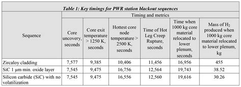 Modeling of Accident Tolerant Fuel for PWR and BWR Using MAAP5