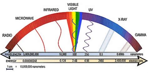 A better diagram showing wavelength/energy differences of Electro Magnetic Spectrum, but showing ...