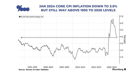 CHART: Core Inflation 1993 to 2024 Shows Why Fed Won't Cut Yet