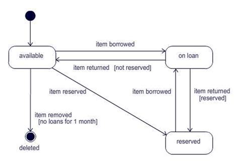 [DIAGRAM] Visio State Diagram - MYDIAGRAM.ONLINE