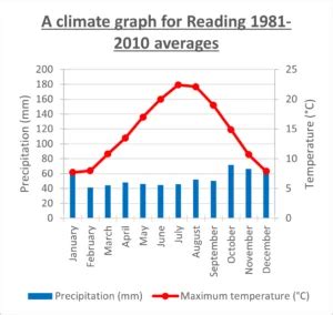 MetLink - Royal Meteorological Society Climate Graph Practice