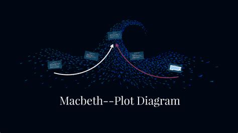 Macbeth-plot diagram by Sharra Lutjens on Prezi