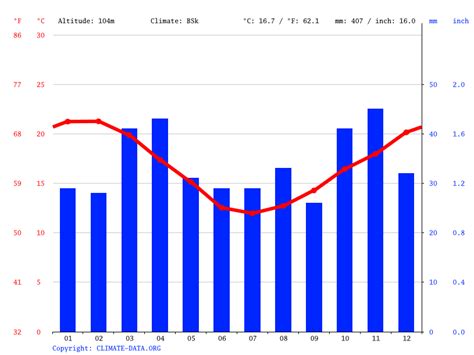 Riversdale climate: Weather Riversdale & temperature by month