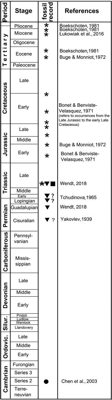 Fossil record of tunicates. Black dot = soft-bodied; black triangles ...