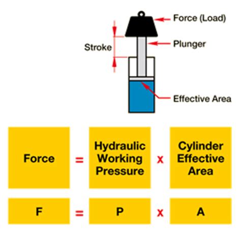 How to mathematically figure out the tonnage of a 10,000 psi cylinder - PowerX International