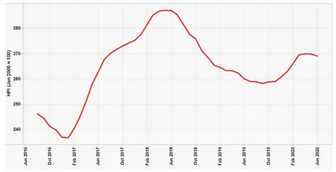 Vancouver Real Estate Price Forecast 2020-2022 from CMHC Housing Market Outlook - Forum Vancouver