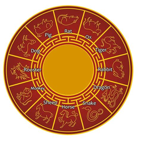 What is my Chinese zodiac calculator astrology chart to find animals ...