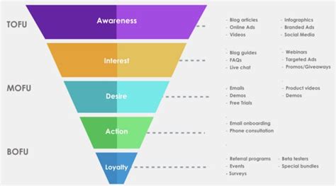 How To Build A Content Marketing Funnel For Digital Products (2023)