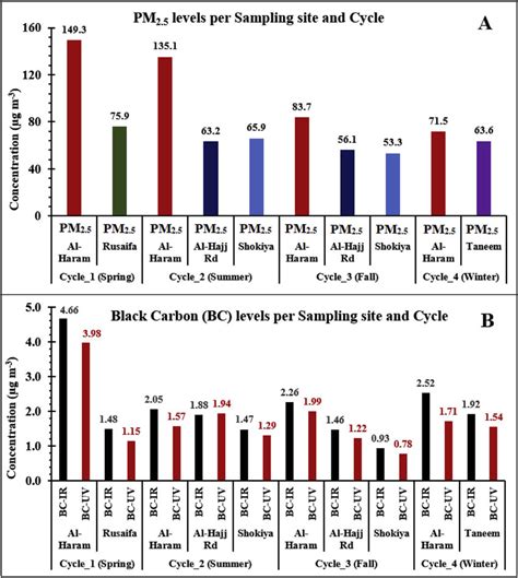 Air Pollution Graph