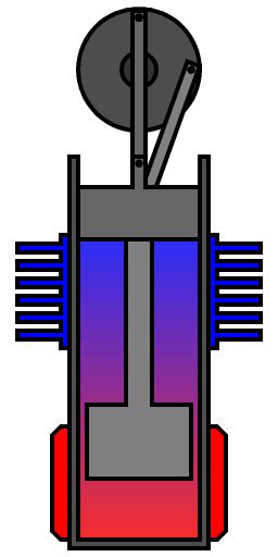 Types of Stirling Engines