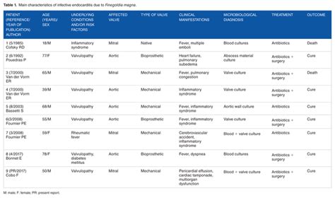 Main characteristics of infective endocarditis due to Finegoldia magna. | Download Scientific ...