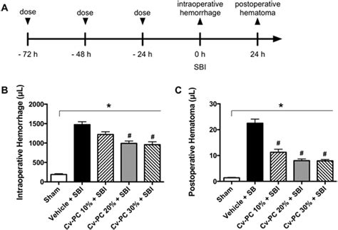 Crotalus atrox venom preconditioning (Cv-PC) reduces intraoperative ...