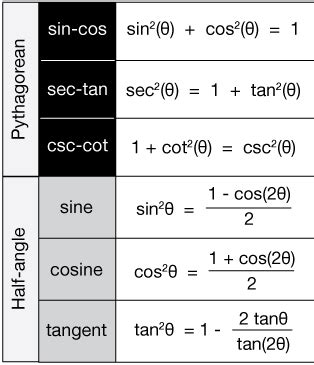 Trig. Integrals | Trig. Substitution