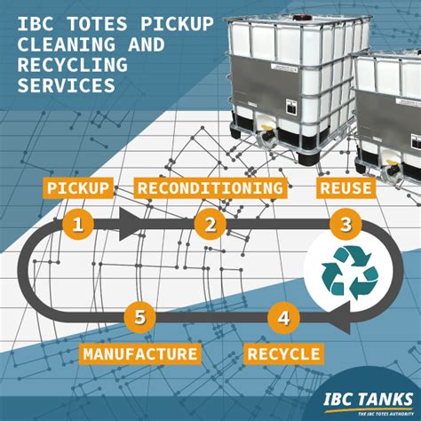 IBC Tote Pickup, Cleaning, and Recycling Service Companies