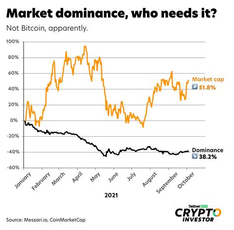 Bitcoin Dominance Fades as Relevant Market Indicator in 2021 ...