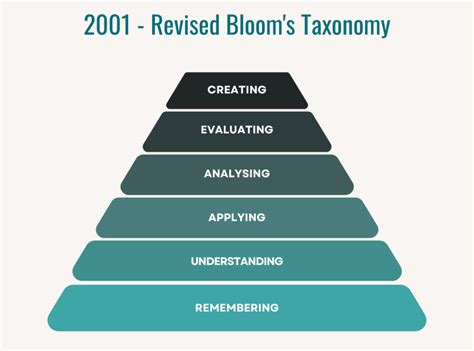 Revised Blooms Taxonomy: Levels, sample outcomes and activities