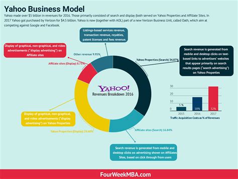 How Does Yahoo Make Money? Yahoo Search Business Model - FourWeekMBA