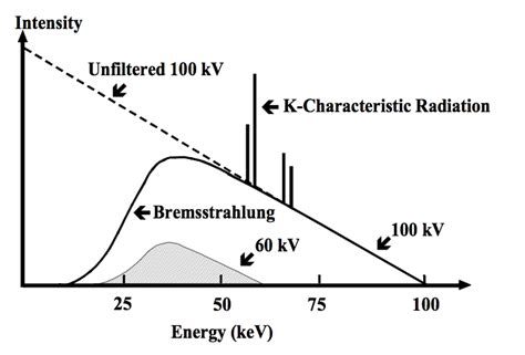 quantum mechanics - Continuous X-Ray spectrum - Physics Stack Exchange