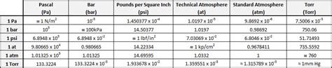 Units of Pressure Measurement & Convertion