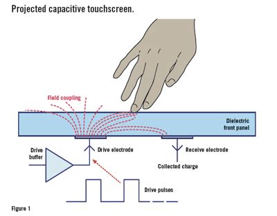 touchscreen - Why does the human skin steal field lines when it's very non-conductive in dry ...
