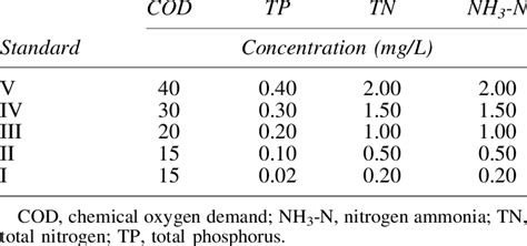 Quality Standard for Surface Water | Download Scientific Diagram