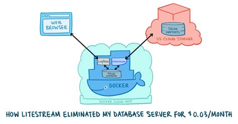 How Litestream Eliminated My Database Server for $0.03/month · mtlynch.io