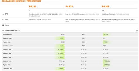 Сравниваем грядущий флагманский CPU Core i7-1165G7 с Ryzen 7 4800U и ...