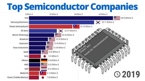 Top Semiconductor Companies - 2007/2021 - YouTube