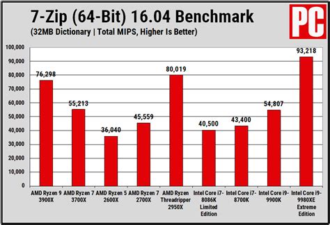 AMD Ryzen 9 3900X Review | PCMag