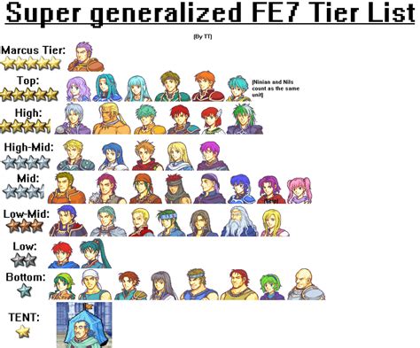 FE7 tier list : fireemblem