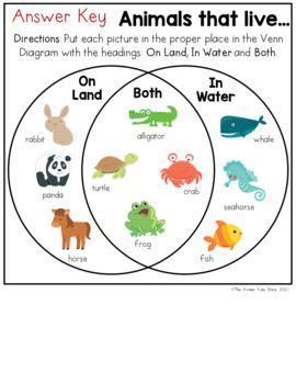 the venn diagram for animals that live