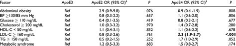 Association of ApoE Isoforms With the Atherogenic Risk Factors ...