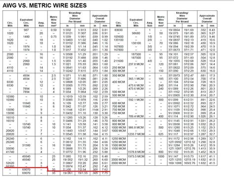 What Size Wire For 32 Amps