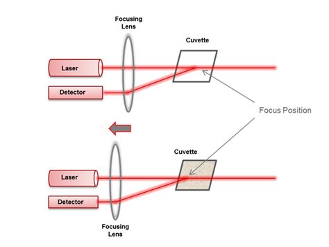 Dynamic Light Scattering Graph