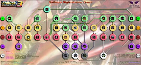 Digimon World 3 Guilmon Digivolution Chart by AlinElRene on DeviantArt