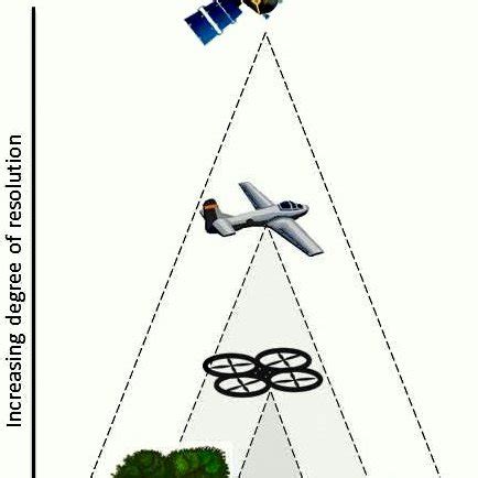 Scheme of three main types of remote sensing platforms. Spatial ...