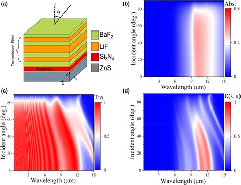 Angularly selective thermal emitters for deep subfreezing daytime ...