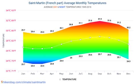 Data tables and charts monthly and yearly climate conditions in Saint-Martin (French part).